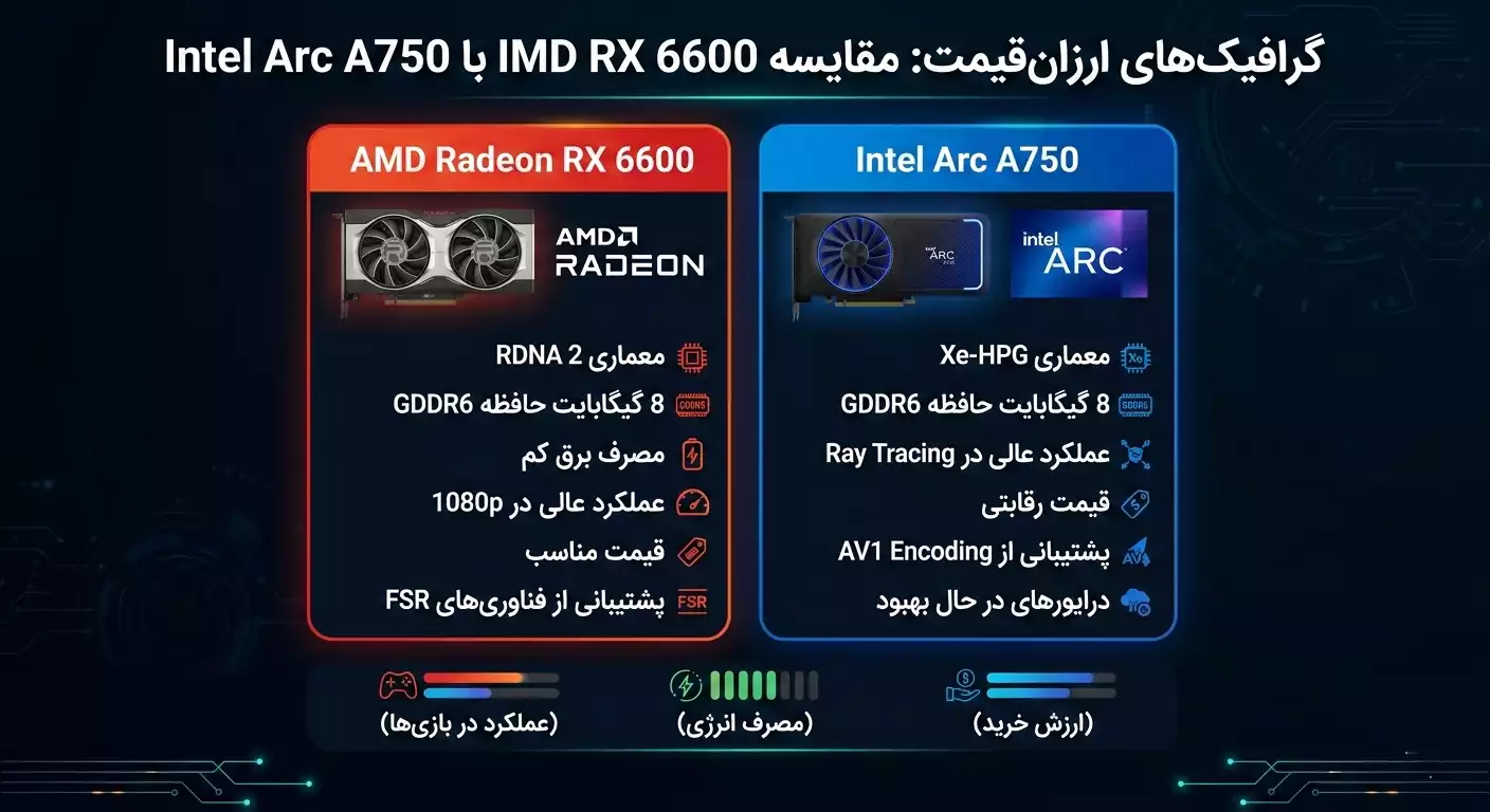 مقایسه AMD RX 6600 با Intel Arc A750