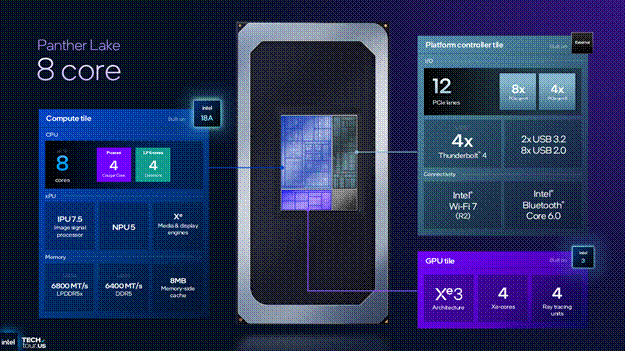 پردازنده‌های Intel Panther Lake؛ گام بزرگ اینتل به‌سوی آینده